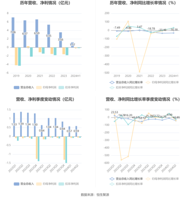 青海華鼎2024年上半年業績承壓 虧損1383.53萬元，聚焦齒輪箱及零配件主業